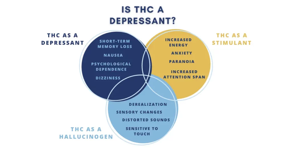 is THC a depressant graphic